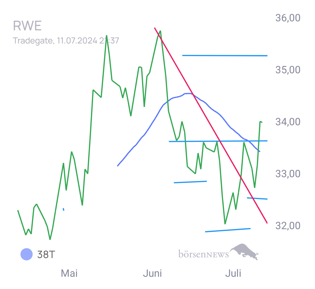 Gorby Ideen zu Ausbrüche, Abpraller, mögliche Einstiege