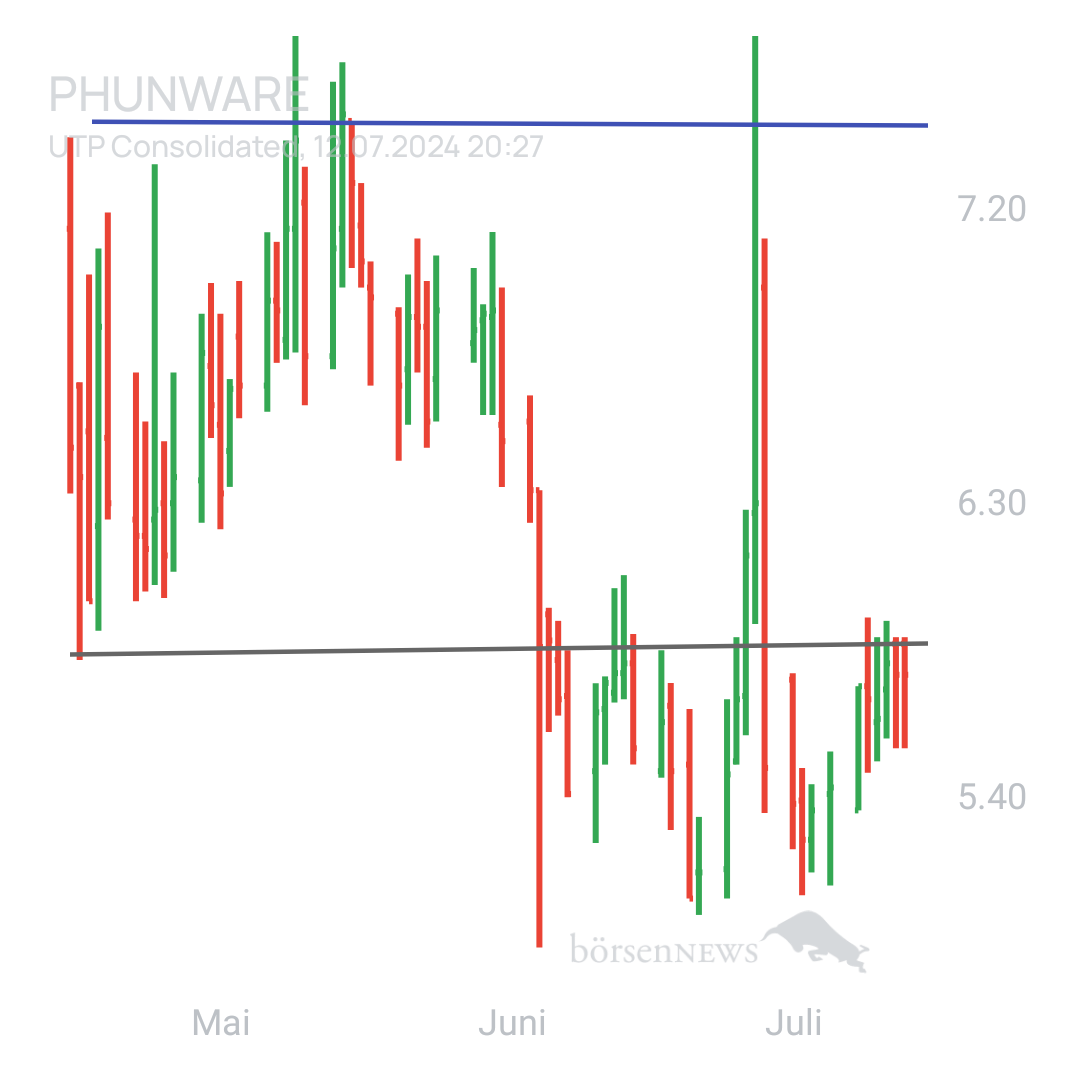 Sicher1 Phunware ab 27.02.24 RS