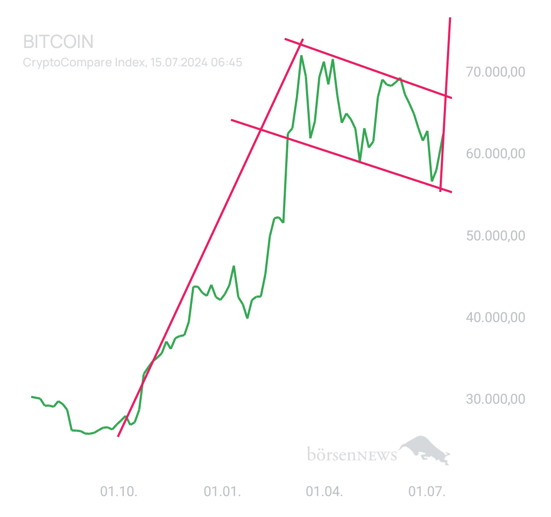 BlueStar22 BTC/USD