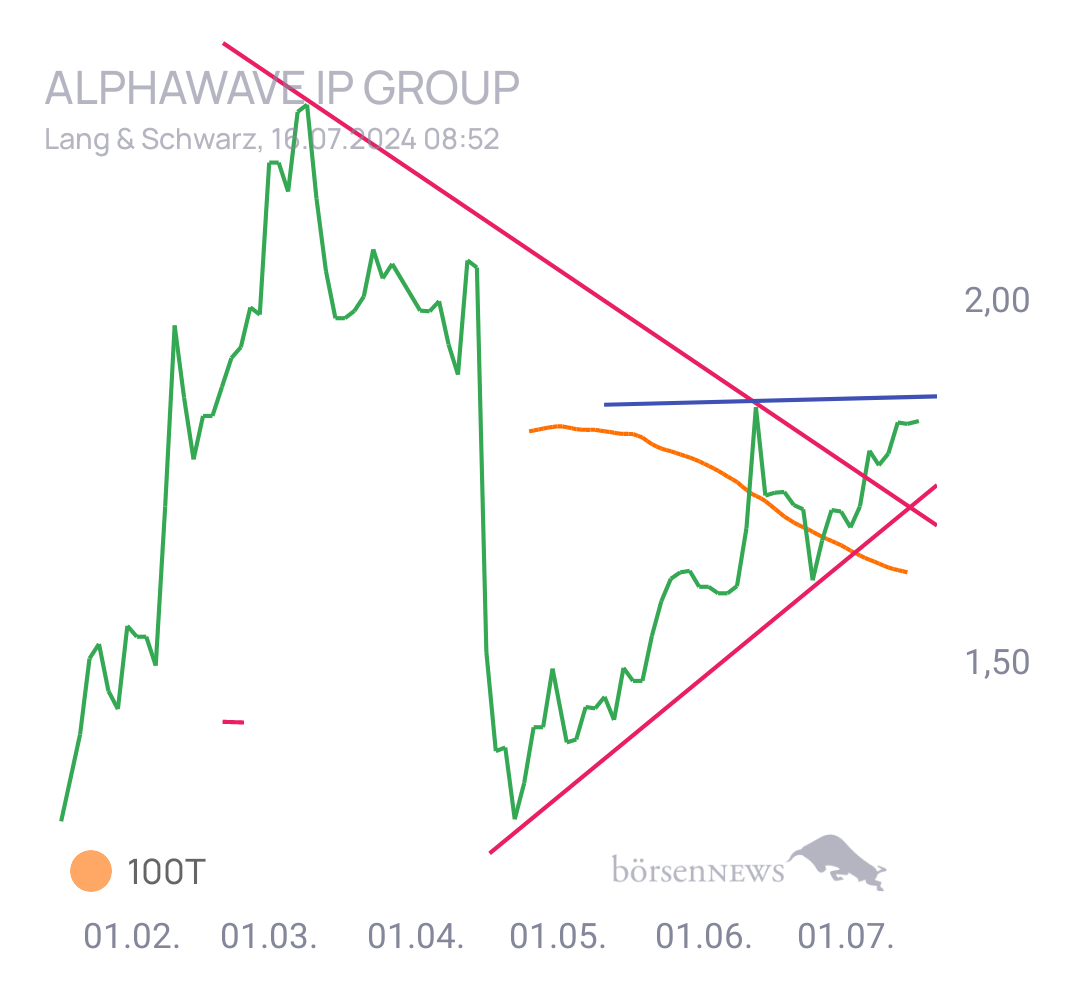 Gorby Alphawave IP Group