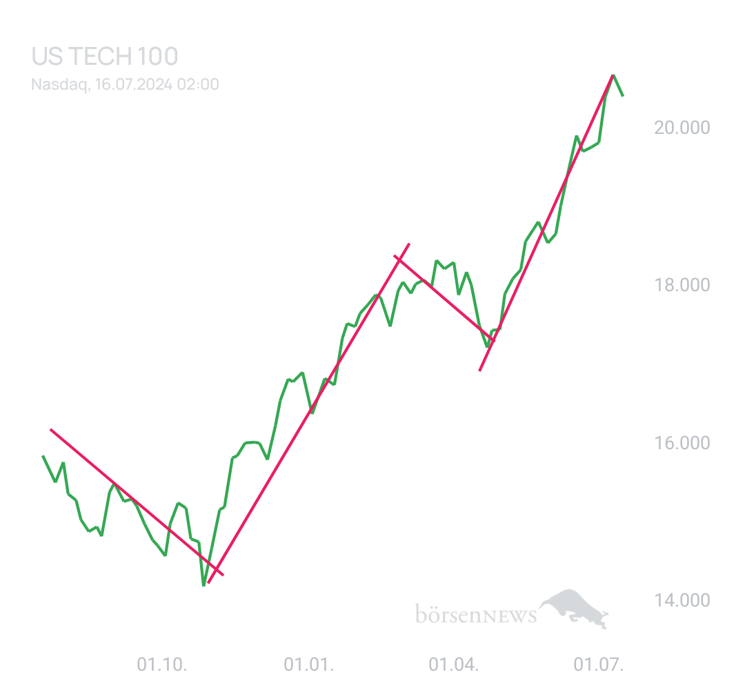 BlueStar22 NASDAQ 100