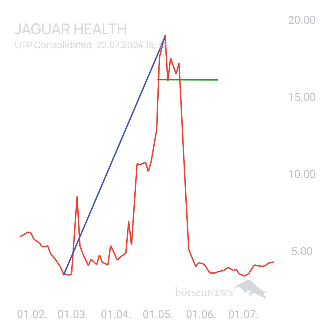 Sicher1 Jaguar Health nach RS
