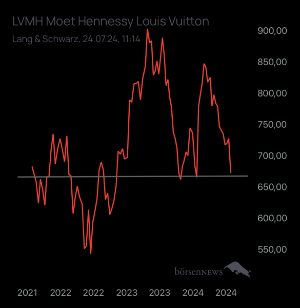 Abc12345 LVMH