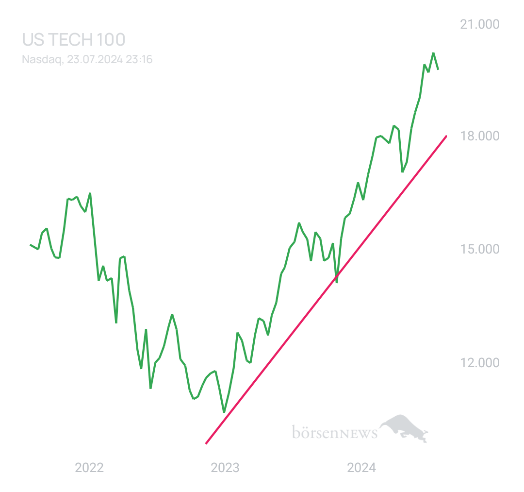 BlueStar22 NASDAQ 100
