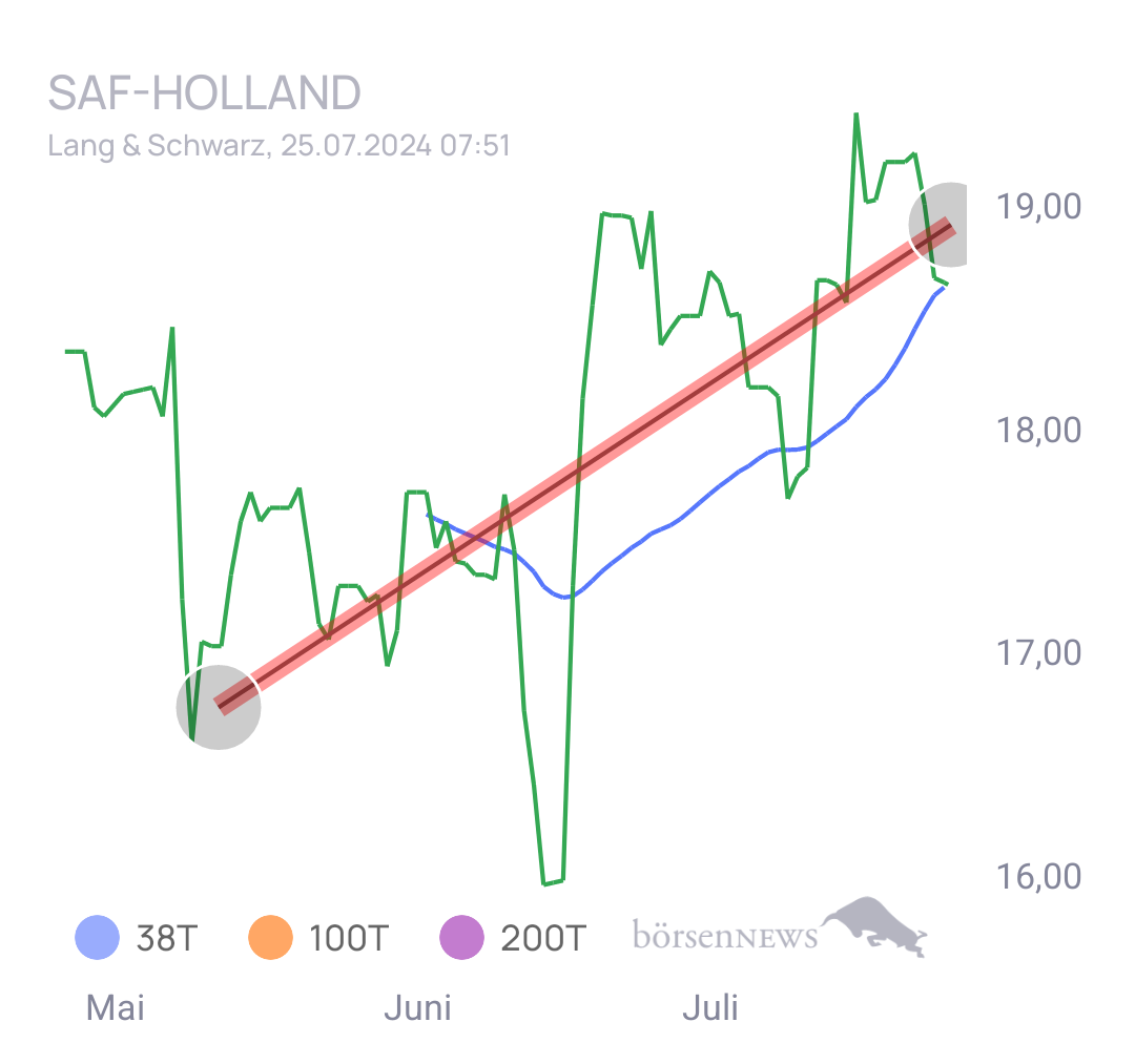 Henne1509 Diskussion über SAF Holland 