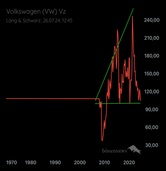 Palladio VW