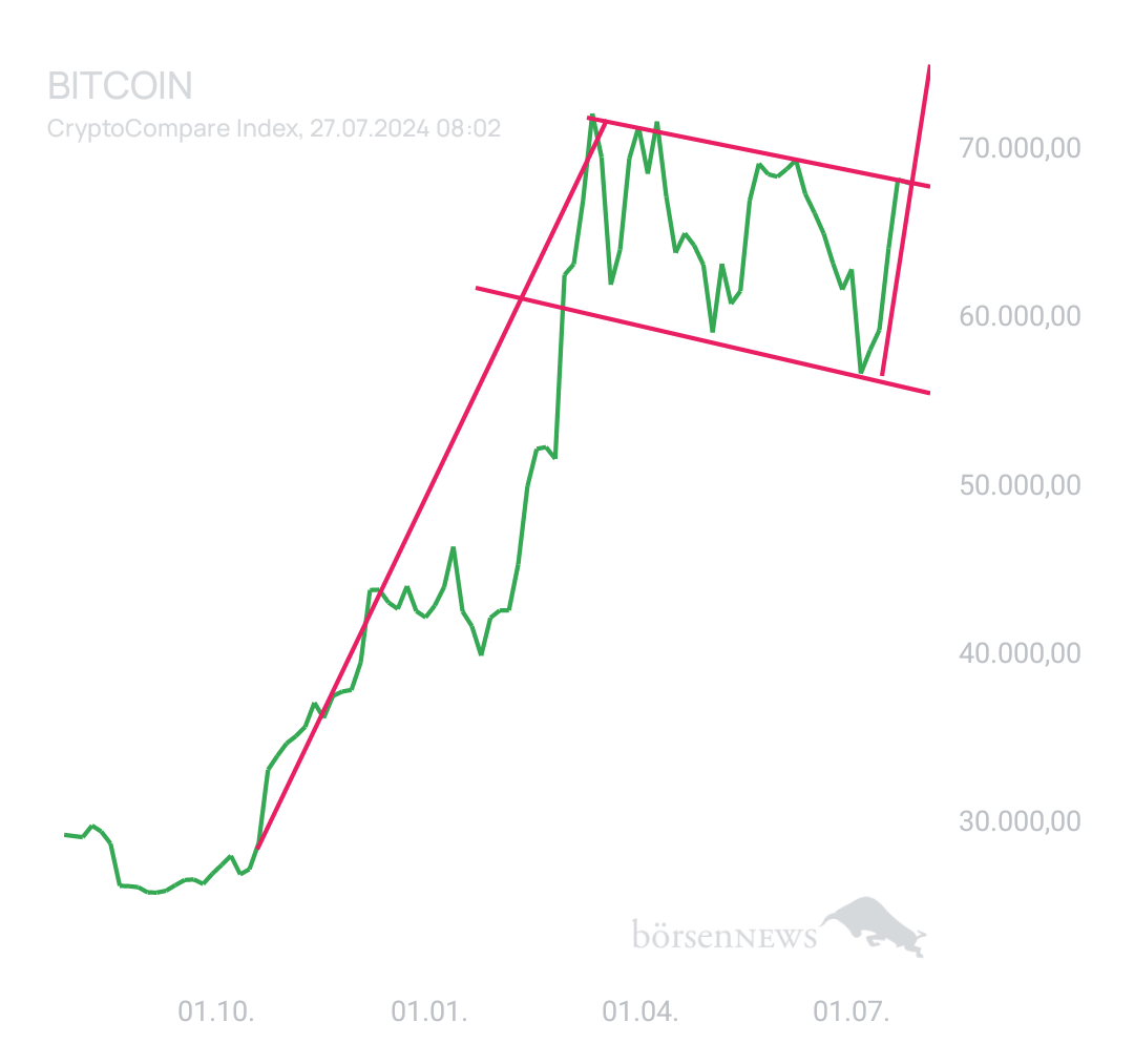 BlueStar22 BTC/USD