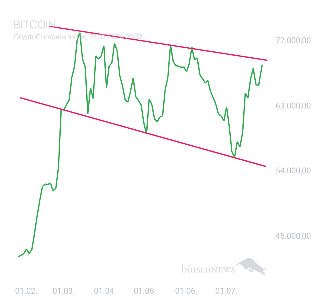BlueStar22 BTC/USD