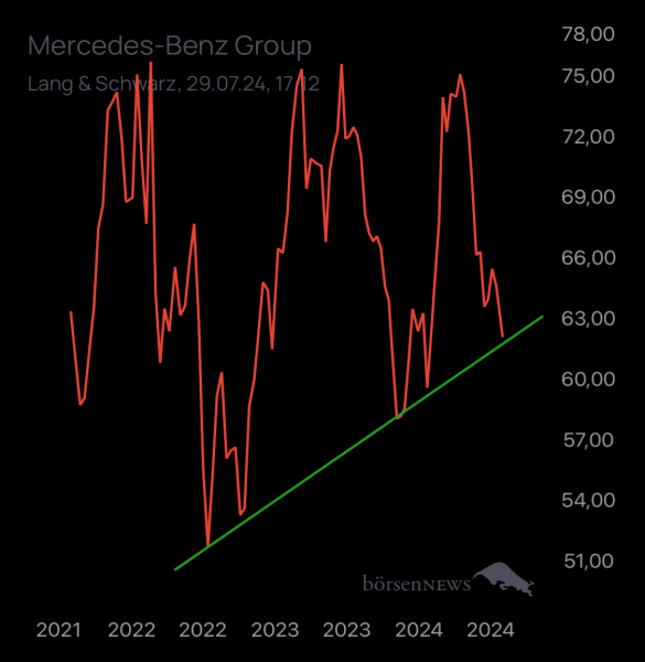 Wespen Mercedes-Benz Group