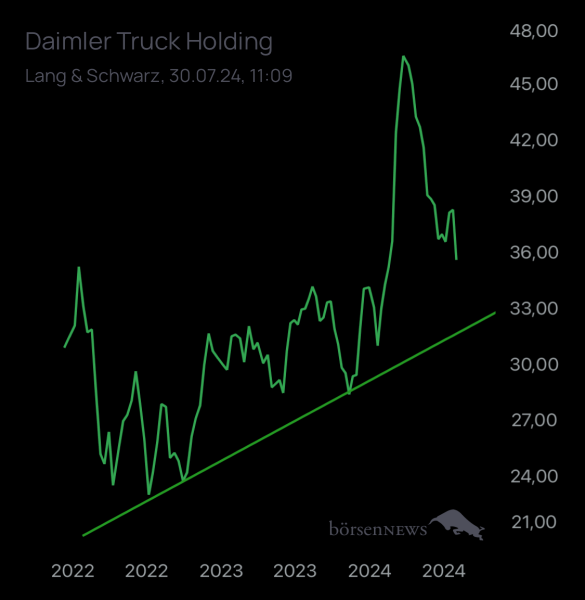 Wespen Hauptforum zu Daimler Truck Holding