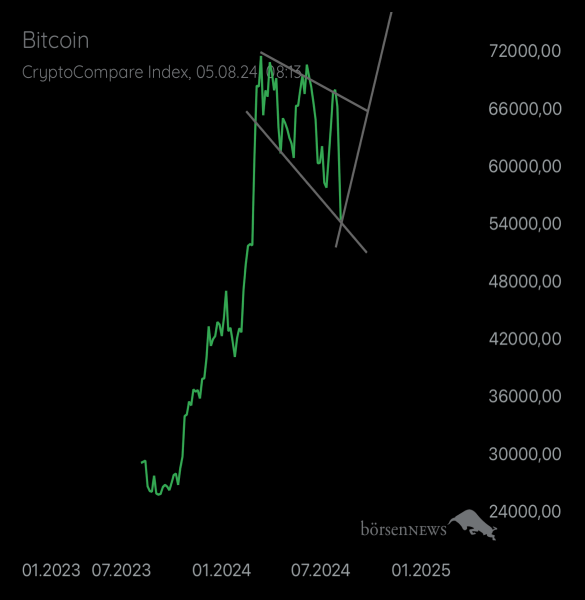sauerkrautbeaut BTC/USD