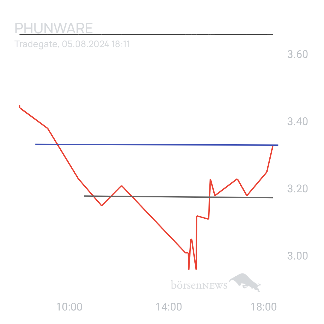 Sicher1 Phunware ab 27.02.24 RS
