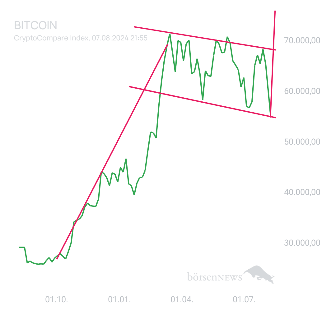BlueStar22 BTC/USD