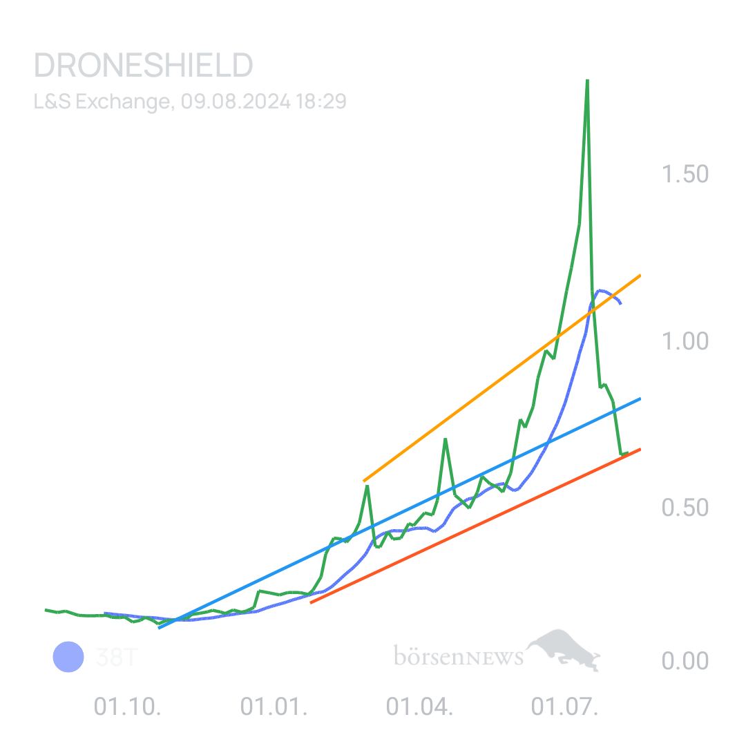 Sicher1 Droneshield-Fakten und fundamentale Beiträge