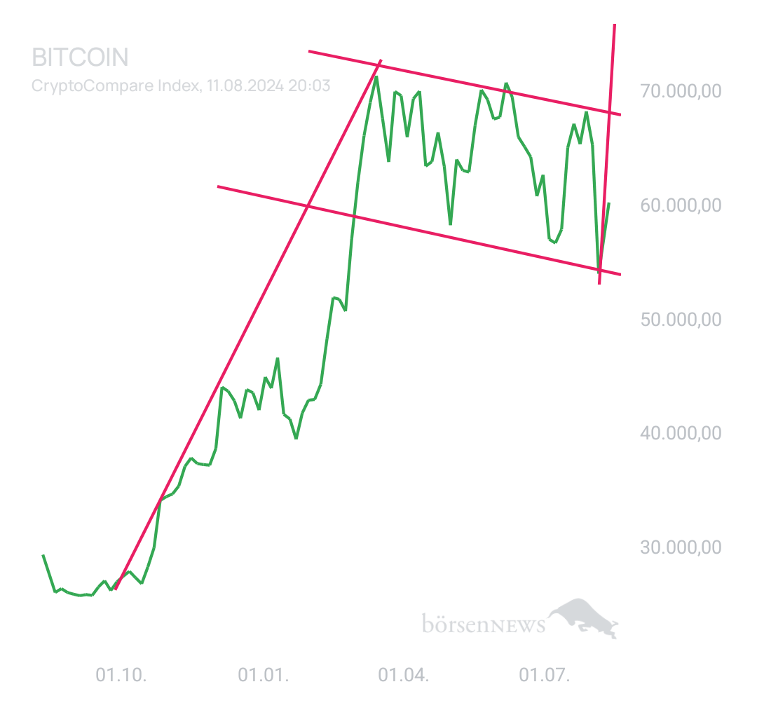 BlueStar22 BTC/USD