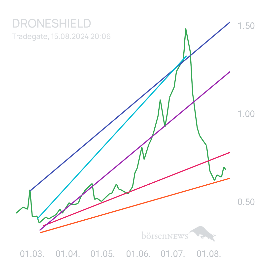 Sicher1 DRONESHIELD LTD
