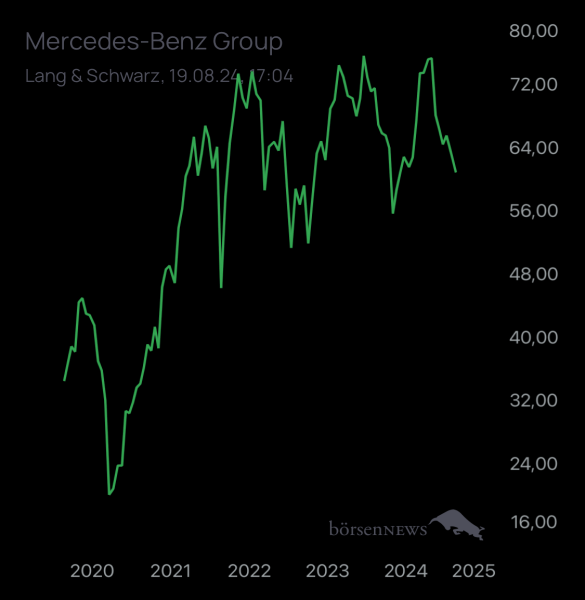 Wespen Mercedes-Benz Group