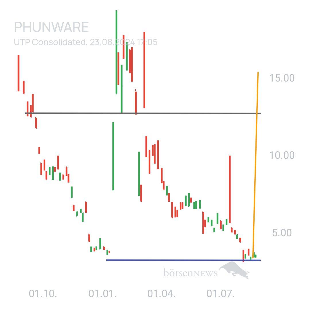 Sicher1 Phunware ab 27.02.24 RS