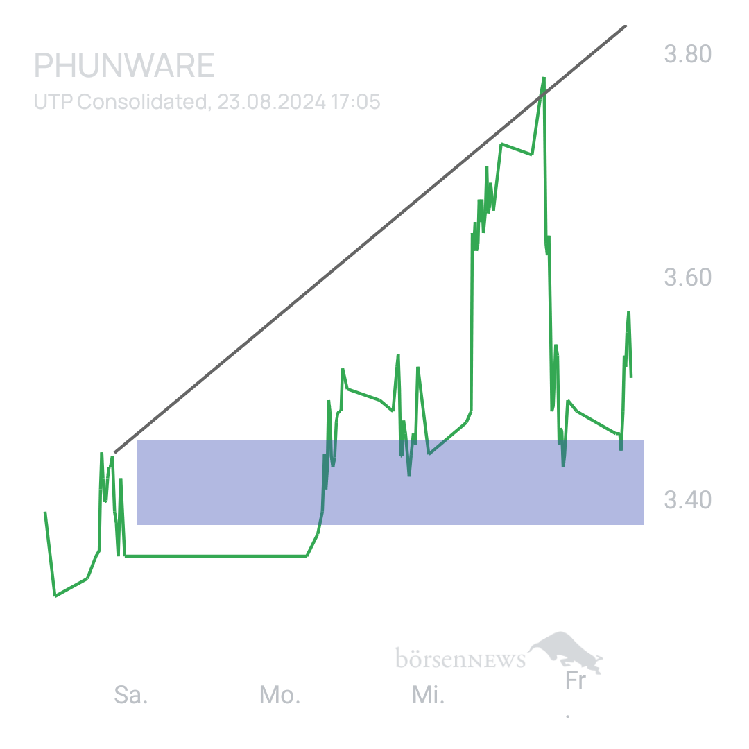 Sicher1 Phunware ab 27.02.24 RS