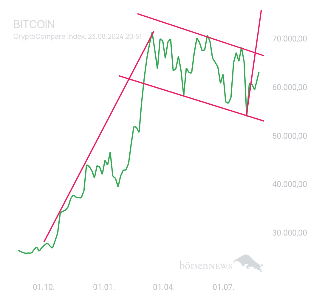 BlueStar22 BTC/USD