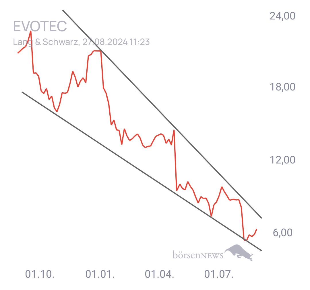 Tradeass EVOTEC