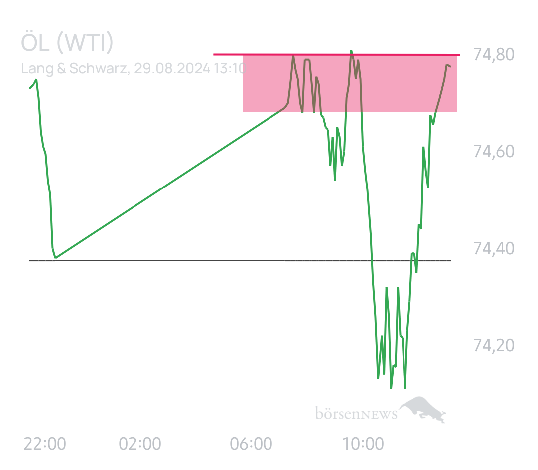 Equinoxia ROHÖL WTI