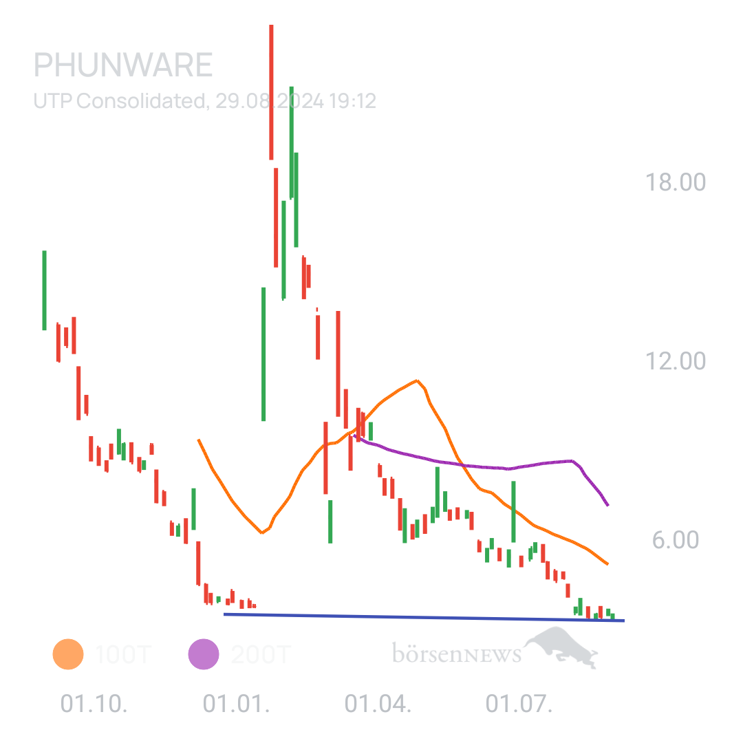 Sicher1 Phunware ab 27.02.24 RS
