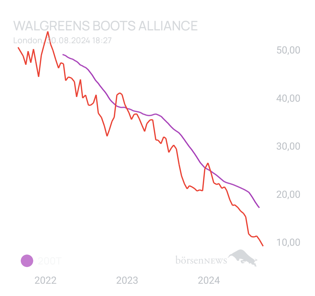 DividendenGraf WALGREEN