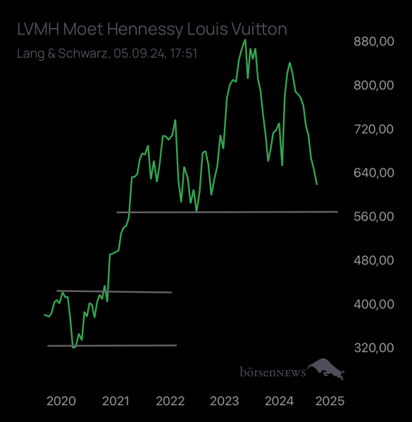 Abc12345 LVMH