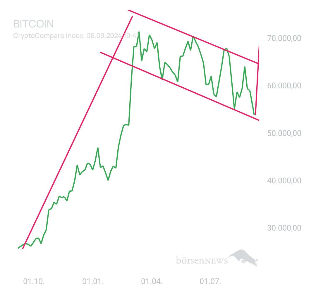 BlueStar22 BTC/USD