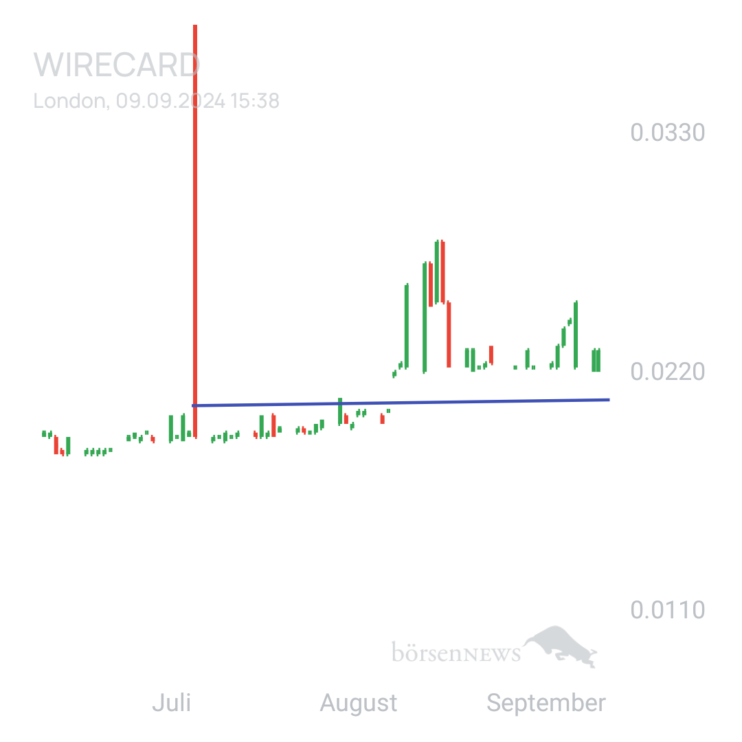 Sicher1 WIRECARD