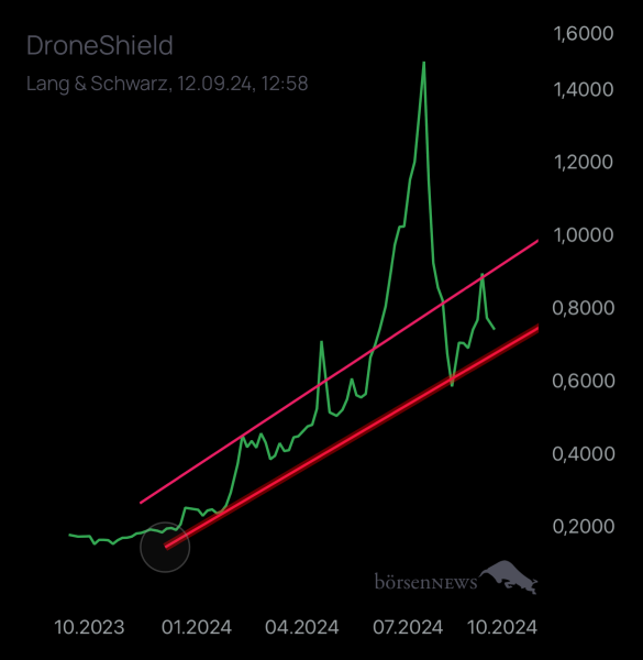 OliverB DRONESHIELD LTD