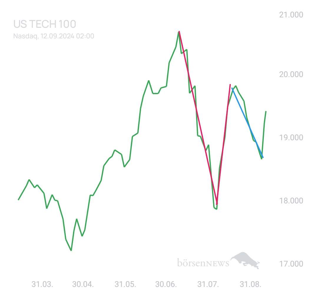 BlueStar22 NASDAQ 100