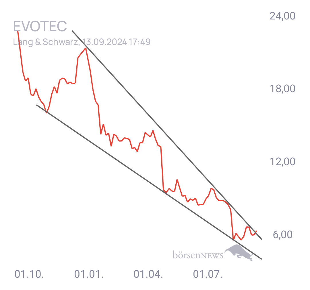 Tradeass EVOTEC