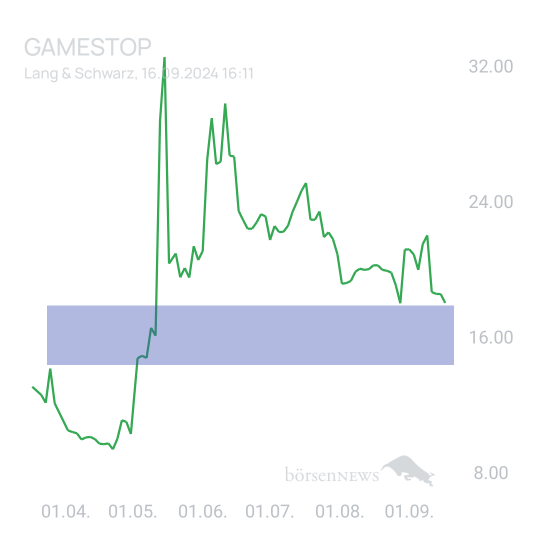 Sicher1 Gamestop neutral auf Anfrage 