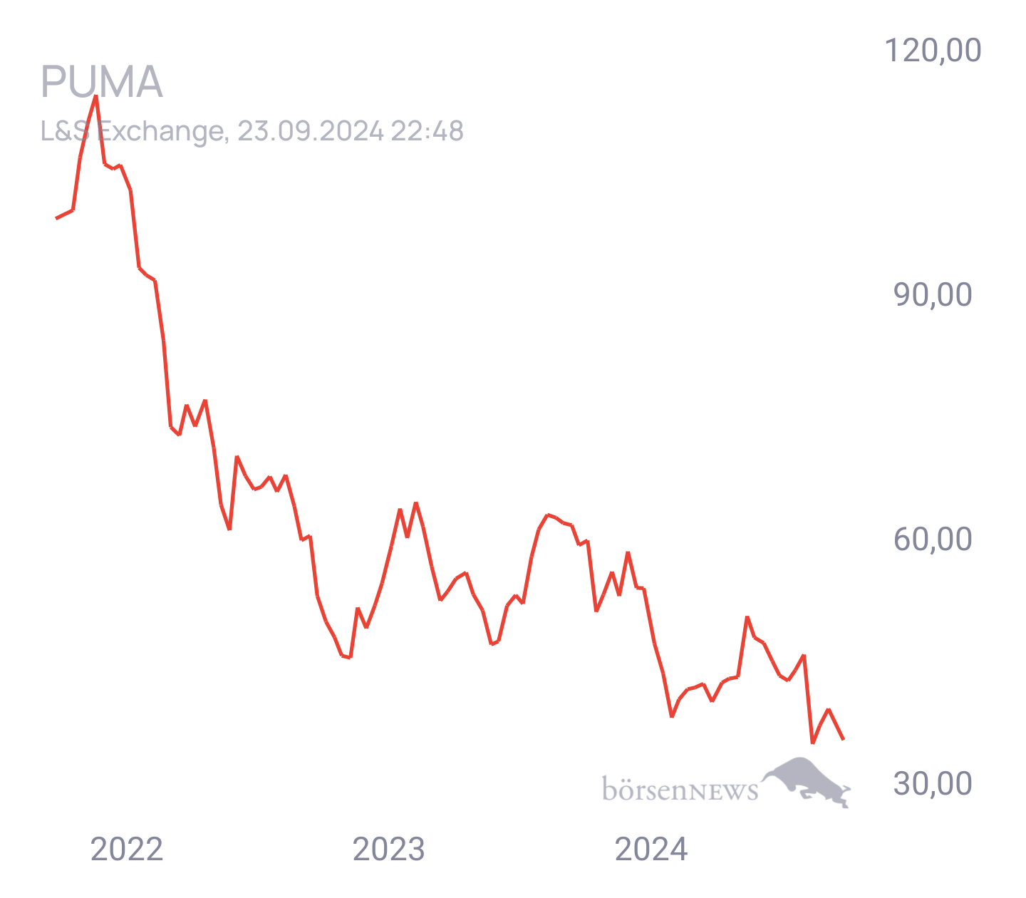Börse2021 PUMA
