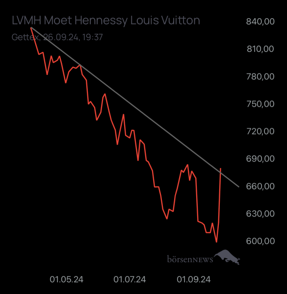 Abc12345 LVMH