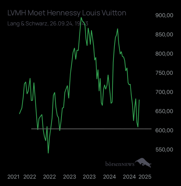 Abc12345 LVMH