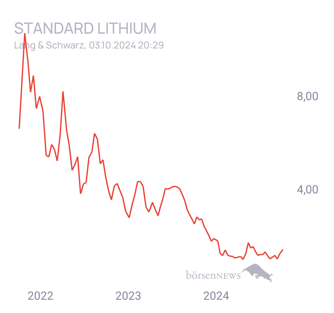 Tradeass STANDARD LITHIUM