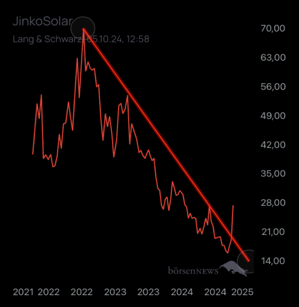BoersenJunkie84 JINKOSOLAR