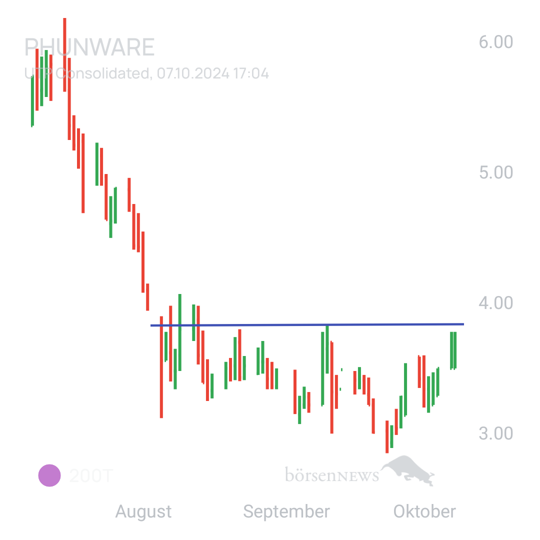 Sicher1 Phunware ab 27.02.24 RS