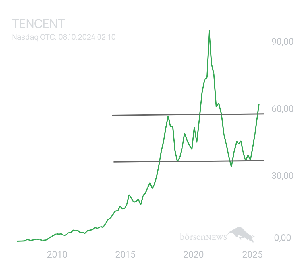 SoftwareDev TENCENT HOLDINGS LTD.