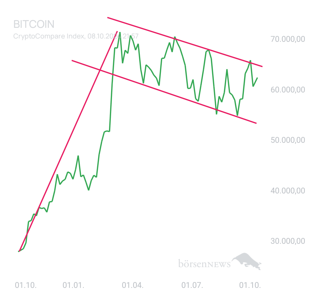 BlueStar22 BTC/USD