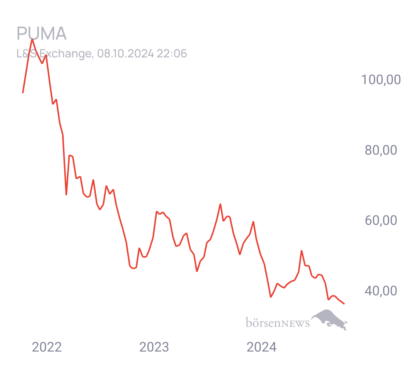 Börse2021 PUMA