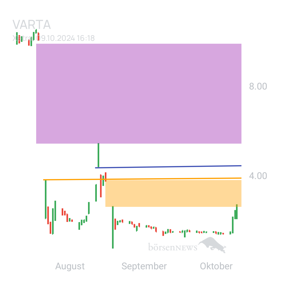 Sicher1 VARTA