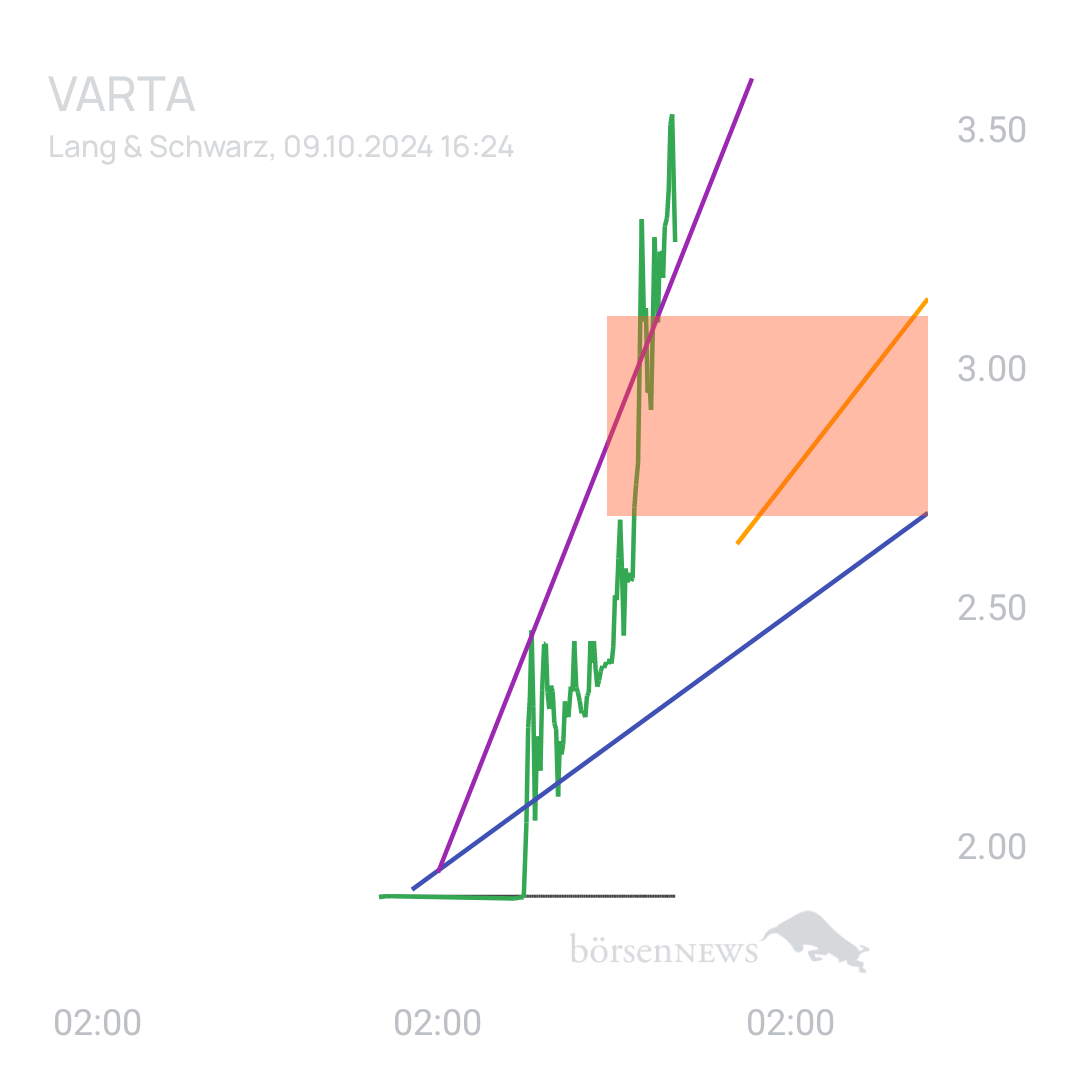 Sicher1 VARTA
