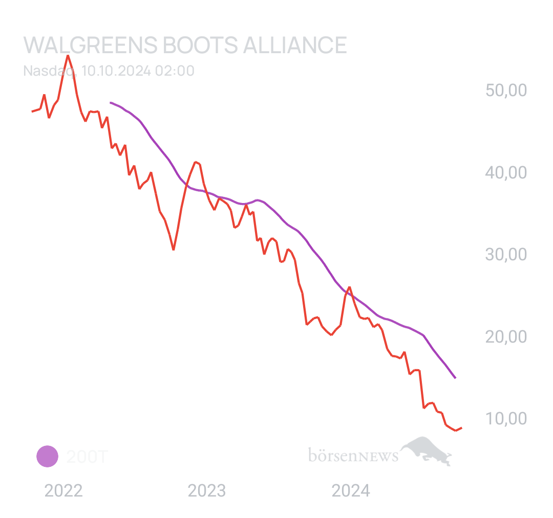 DividendenGraf WALGREEN