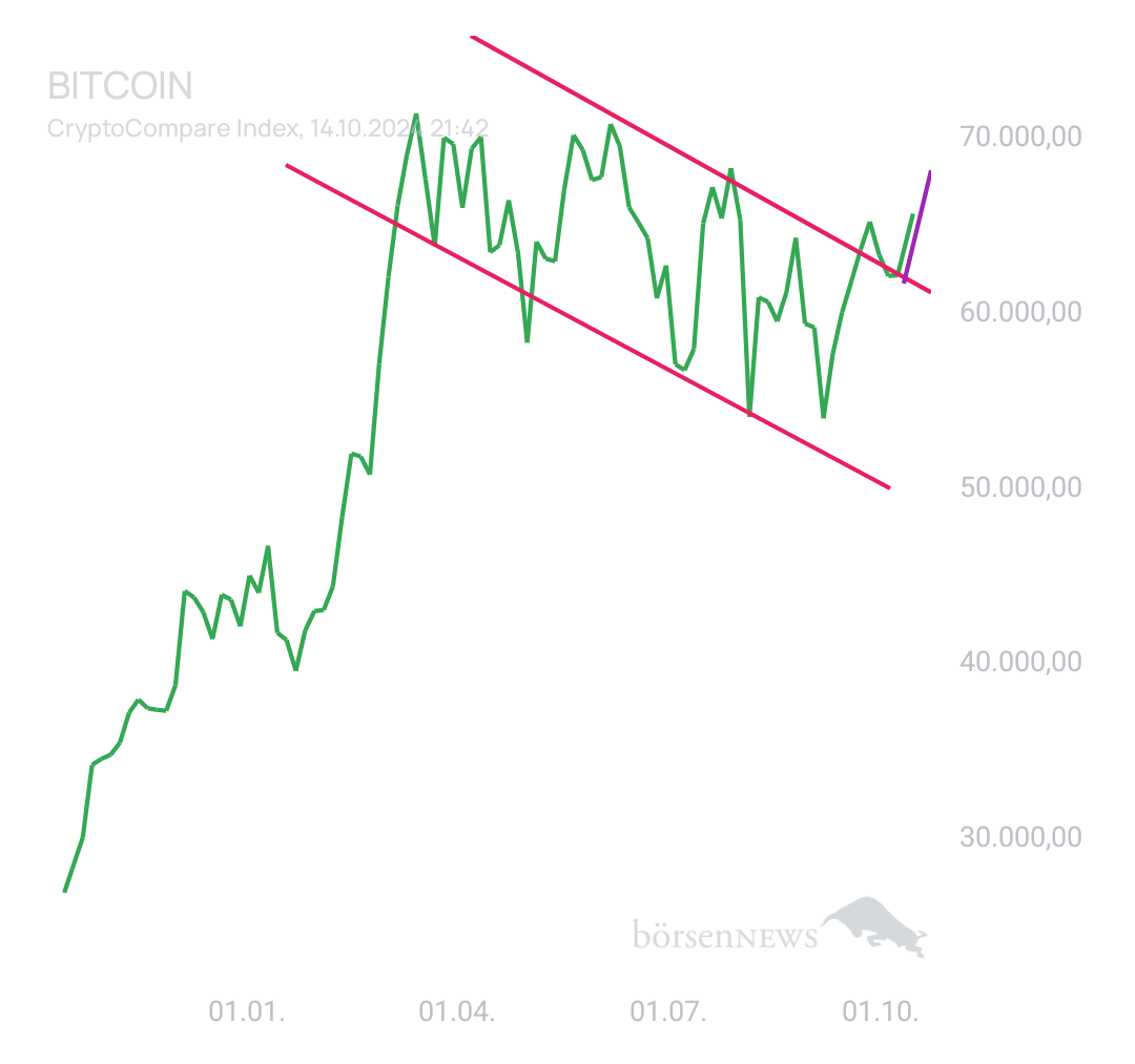 BlueStar22 BTC/USD