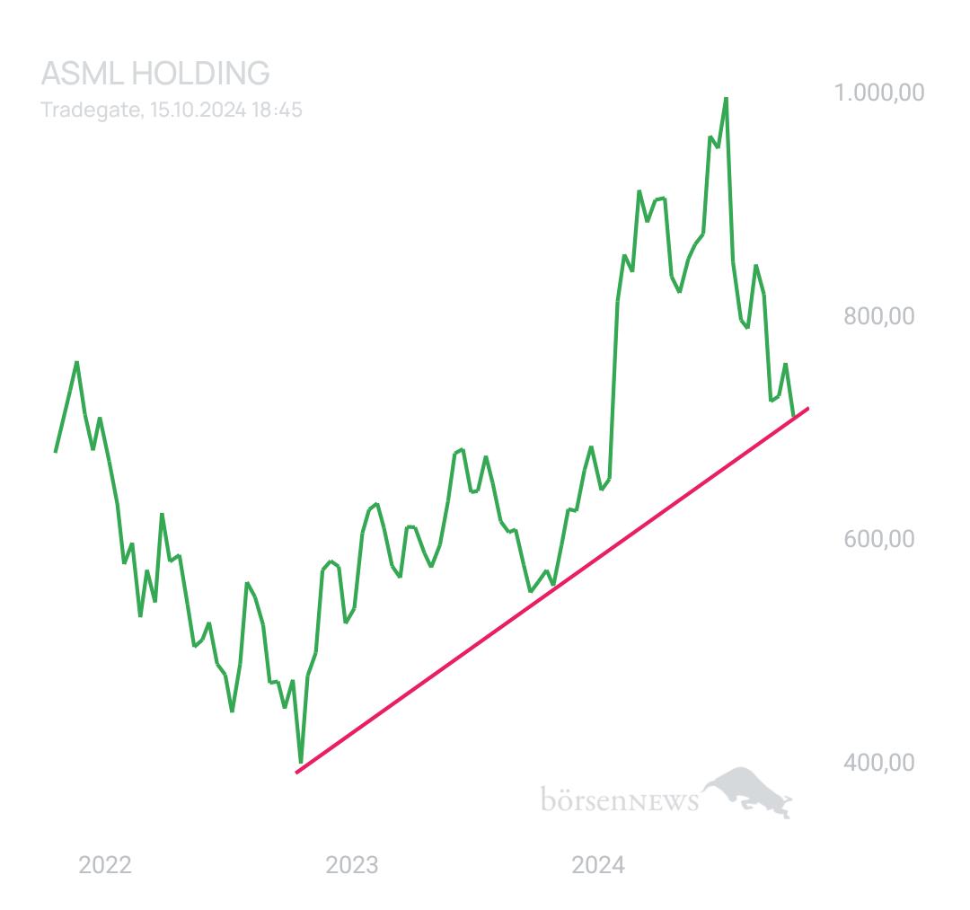 BlueStar22 ASML HOLDING