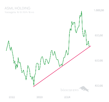BlueStar22 ASML HOLDING